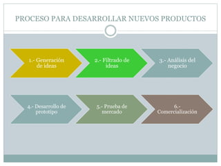 PROCESO PARA DESARROLLAR NUEVOS PRODUCTOS
1.- Generación
de ideas
2.- Filtrado de
ideas
3.- Análisis del
negocio
4.- Desarrollo de
prototipo
5.- Prueba de
mercado
6.-
Comercialización
 