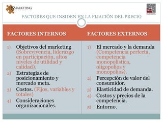 FACTORES INTERNOS FACTORES EXTERNOS
1) Objetivos del marketing
(Sobrevivencia, liderazgo
en participación, altos
niveles de utilidad y
calidad).
2) Estrategias de
posicionamiento y
mercado meta.
3) Costos. (Fijos, variables y
totales)
4) Consideraciones
organizacionales.
1) El mercado y la demanda
(Competencia perfecta,
competencia
monopolística,
oligopolios y
monopolios).
2) Percepción de valor del
consumidor.
3) Elasticidad de demanda.
4) Costos y precios de la
competencia.
5) Entorno.
FACTORES QUE INSIDEN EN LA FIJACIÓN DEL PRECIO
 