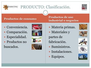 Productos de consumo
Productos de uso
industrial o negocios
 Conveniencia.
 Comparación.
 Especialidad.
 Productos no
buscados.
 Materia primas.
 Materiales y
partes de
fabricación.
 Suministros.
 Instalaciones.
 Equipos.
PRODUCTO: Clasificación.
 