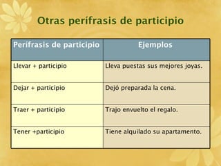 Otras perífrasis de participio Perífrasis de participio   Ejemplos   Llevar + participio   Lleva puestas sus mejores joyas. Dejar + participio   Dejó preparada la cena. Traer + participio   Trajo envuelto el regalo. Tener +participio   Tiene alquilado su apartamento. 