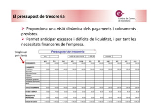 El pressupost de tresoreria
Proporciona una visió dinàmica dels pagaments i cobraments
previstos.
Permet anticipar excessos i dèficits de liquiditat, i per tant les
necessitats financeres de l’empresa.
any 1.000,00 moneda
gen feb mar abr maig jun jul ago set oct nov
COBRAMENTS 100,00 200,00 250,00 300,00 200,00 150,00 200,00 250,00 300,00 300,00 250,00
PAGAMENTS
Proveïdors 80,00 160,00 200,00 350,00 180,00 200,00 150,00 200,00 250,00 250,00 200,00
Nòmines
Seguretat Social
Lloguers
Impostos
Despeses generals
Despeses financeres
Altres
TOTAL PAGAMENTS 80,00 160,00 200,00 350,00 180,00 200,00 150,00 200,00 250,00 250,00 200,00
EXCÈS O DÈFICIT 20,00 40,00 50,00 -50,00 20,00 -50,00 50,00 50,00 50,00 50,00 50,00
NECESSITATS
FINANCERES 20,00 60,00 110,00 60,00 80,00 30,00 80,00 130,00 180,00 230,00 280,00
SALDO DE CAIXA 1.020,00 1.060,00 1.110,00 1.060,00 1.080,00 1.030,00 1.080,00 1.130,00 1.180,00 1.230,00 1.280,00
Pressupost de tresoreria
saldo de caixa inicial
Desglossar
per clients
 