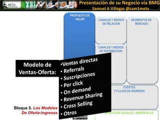Business Model Canvas, como apoyo para Presentar Ideas de Negocios