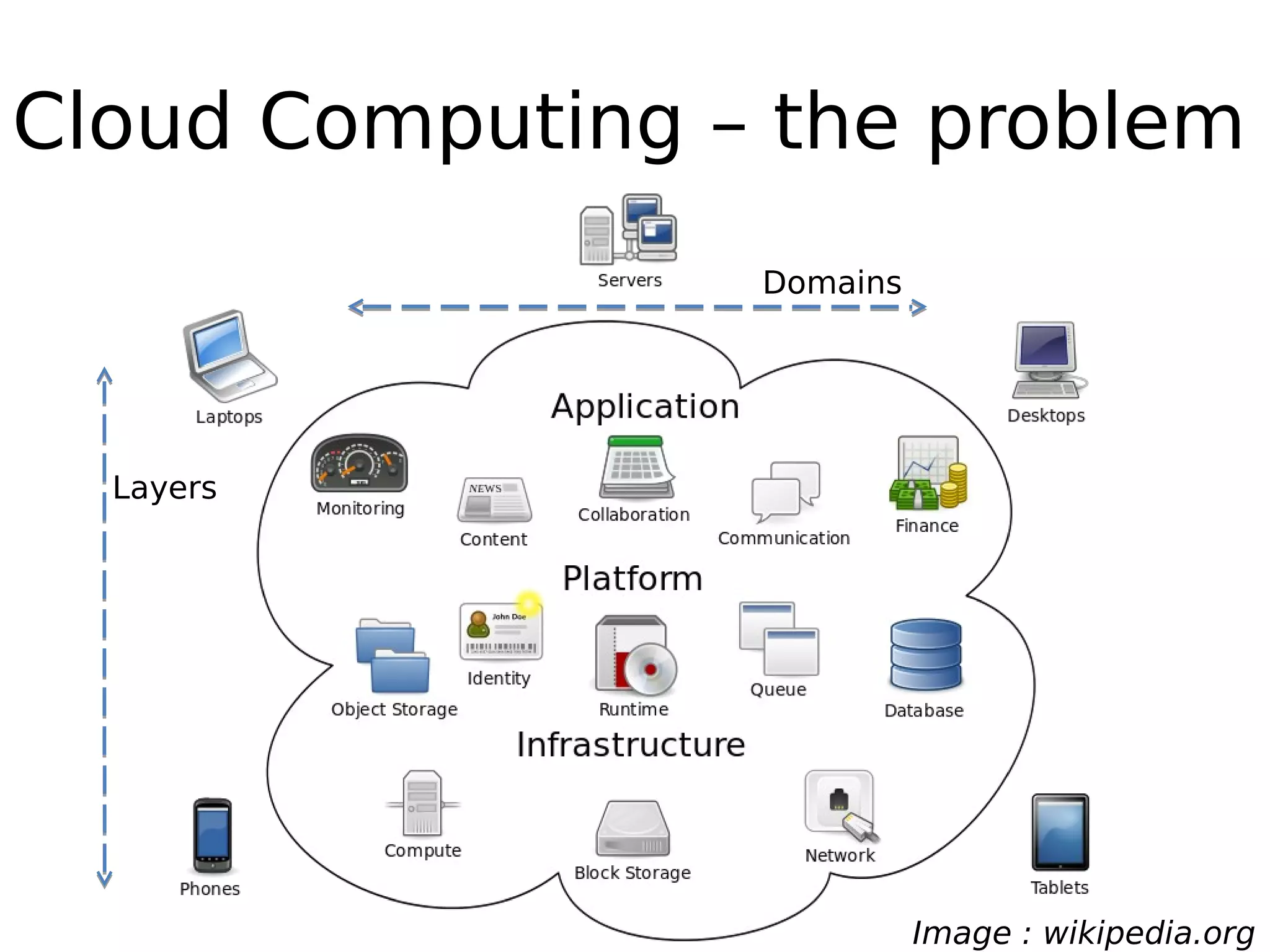Cloud Computing – the problem
Layers
Domains
Image : wikipedia.org
 
