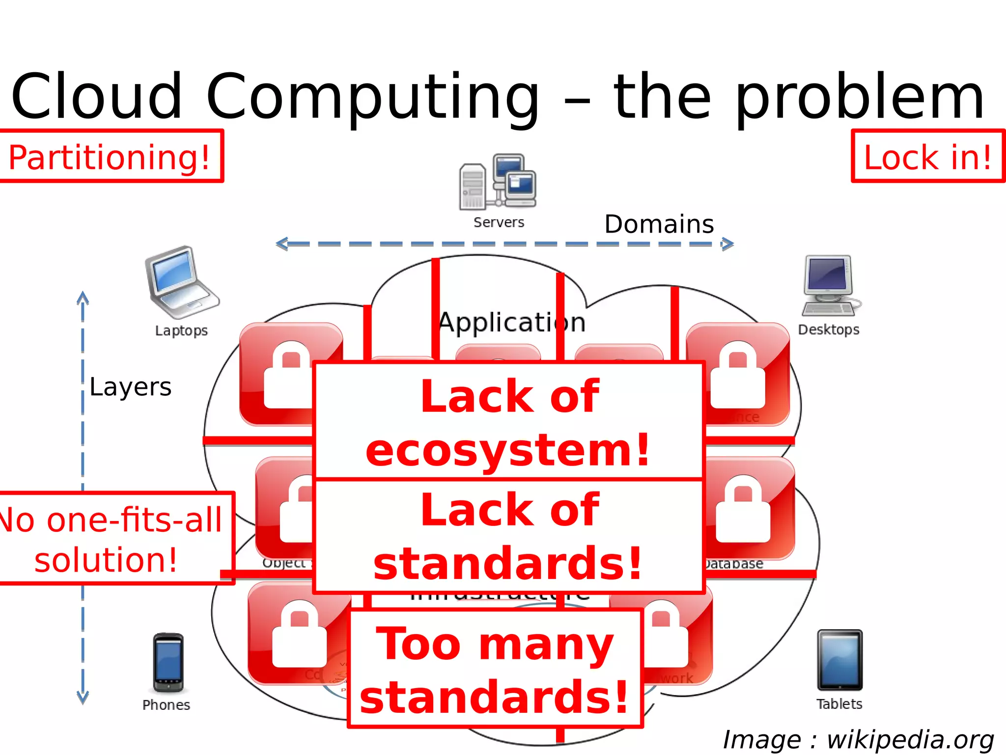 Partitioning! Lock in!
No one-fits-all
solution!
Lack of
standards!
Layers
Domains
Too many
standards!
Lack of
ecosystem!
Cloud Computing – the problem
Image : wikipedia.org
 
