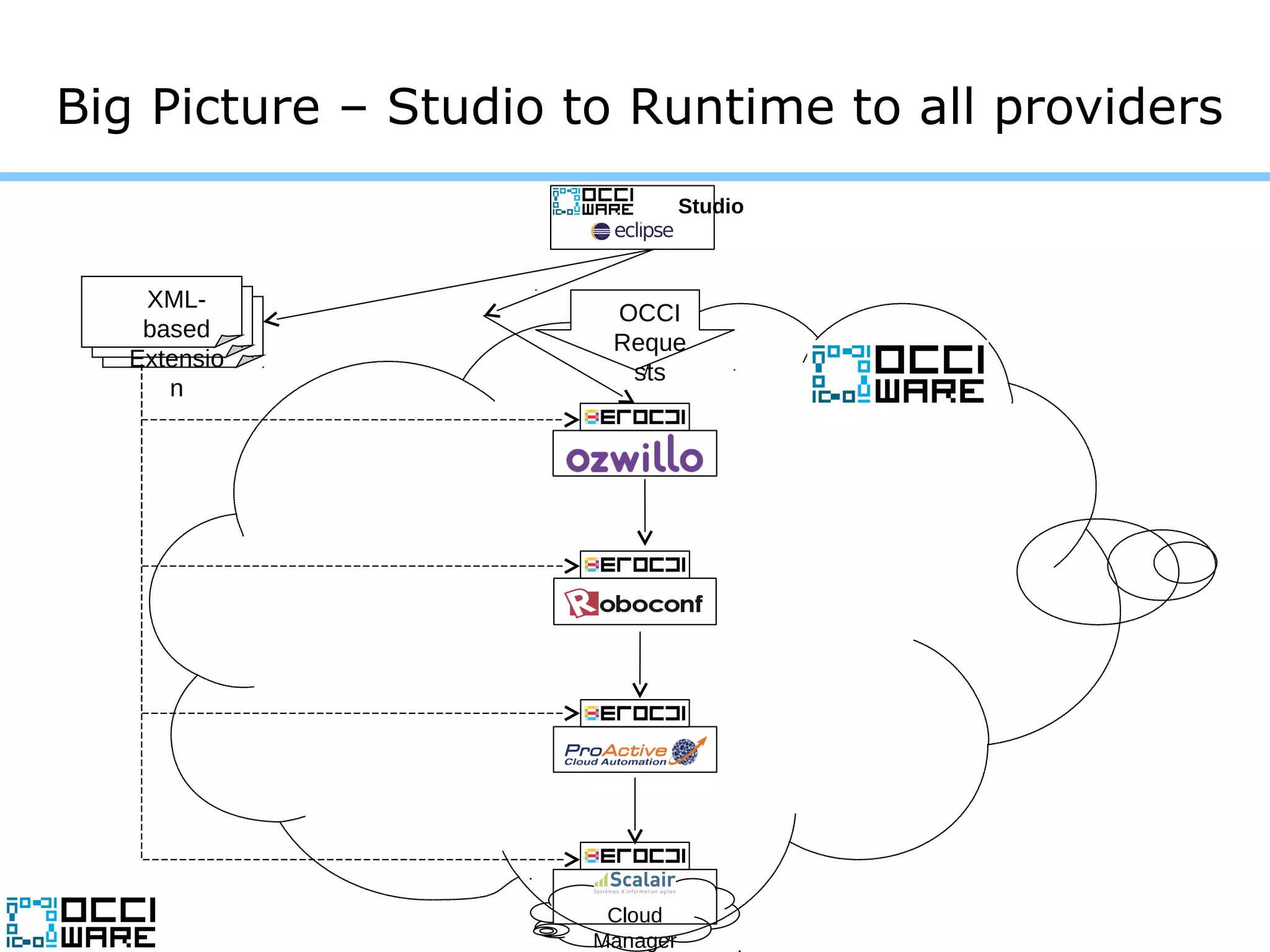 Big Picture – Studio to Runtime to all providers
Studio
XML-
based
Extensio
n
Cloud
Manager
OCCI
Reque
sts
 