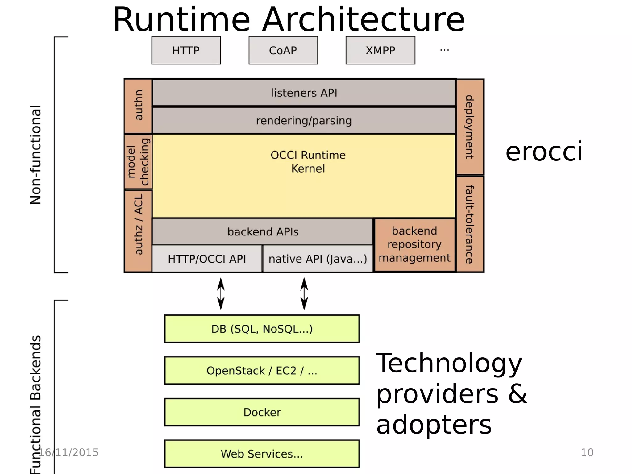 16/11/2015 10
Runtime Architecture
erocci
Technology
providers &
adopters
 