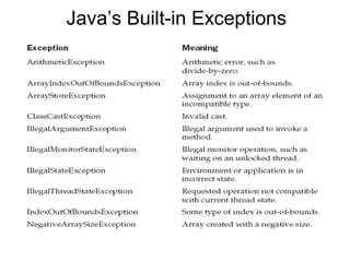 Java’s Built-in Exceptions
 