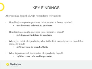 KEY FINDINGS
After seeing a related ad, 933 respondents were asked:

•   How likely are you to purchase this <product> from a retailer?
       •   27% increase in intent to purchase


•   How likely are you to purchase this <product> brand?
       •   21% increase in intent to purchase


•   When you think of <product>, what is the first manufacturer’s brand that
    comes to mind?
       •   60% increase in brand affinity


•   What is your overall impression of <product> brand?
       •   24% increase in brand impression
 