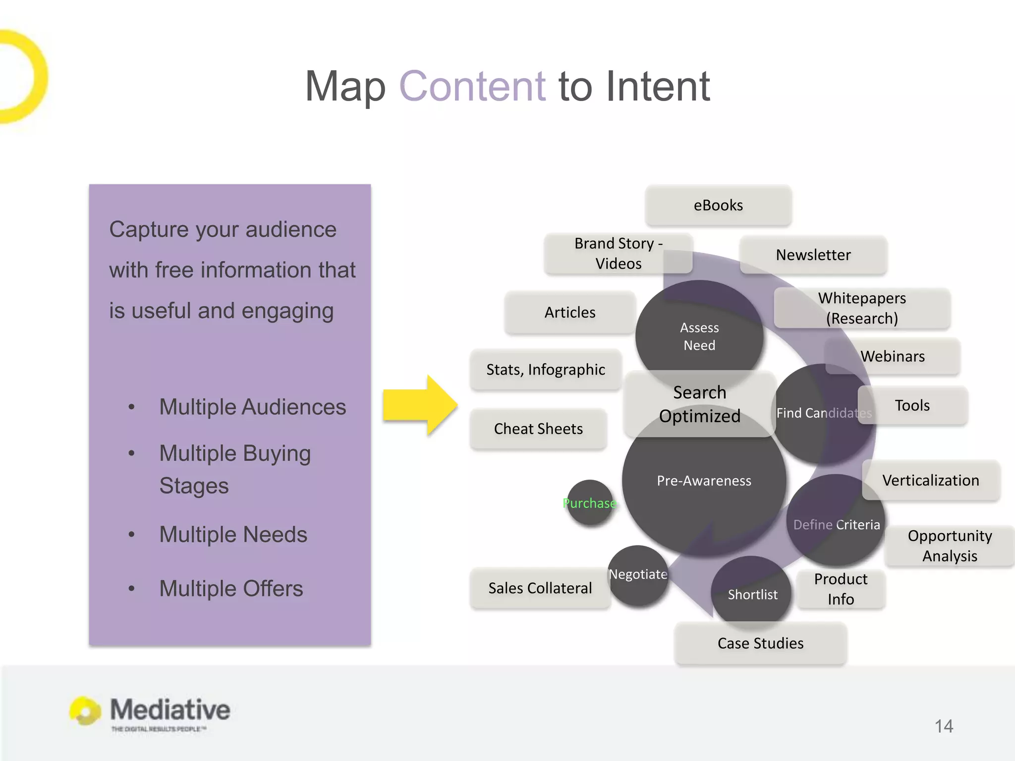 Map Content to Intent

                                                                   eBooks
Capture your audience
                                             Brand Story -
                                                                                  Newsletter
                                                Videos
with free information that
                                                                                          Whitepapers
is useful and engaging                  Articles                                           (Research)
                                                                 Assess
                                                                 Need
                                                                                                 Webinars
                                Stats, Infographic
                                                             Search
 •   Multiple Audiences                                     Optimized             Find Candidates        Tools
                                 Cheat Sheets
 •   Multiple Buying
     Stages                                                 Pre-Awareness                               Verticalization
                                           Purchase
                                                                                      Define Criteria
 •   Multiple Needs                                                                                        Opportunity
                                                                                                            Analysis
                                                     Negotiate                           Product
 •   Multiple Offers            Sales Collateral                          Shortlist        Info

                                                                      Case Studies



                                                                                                                 14
 