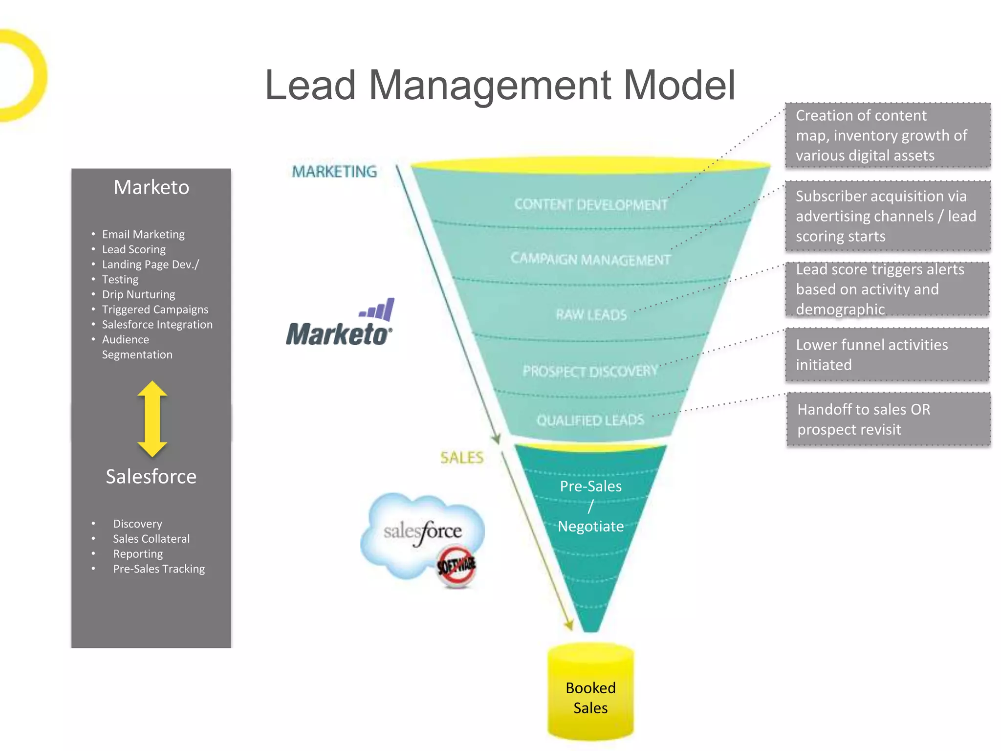 Lead Management Model
                                                      Creation of content
                                                      map, inventory growth of
                                                      various digital assets

      Marketo                                         Subscriber acquisition via
                                                      advertising channels / lead
•   Email Marketing                                   scoring starts
•   Lead Scoring
•   Landing Page Dev./                                Lead score triggers alerts
•   Testing
•   Drip Nurturing                                    based on activity and
•   Triggered Campaigns                               demographic
•   Salesforce Integration
•   Audience
                                                      Lower funnel activities
    Segmentation
                                                      initiated

                                                      Handoff to sales OR
                                                      prospect revisit

    Salesforce                            Pre-Sales
                                              /
•     Discovery                           Negotiate
•     Sales Collateral
•     Reporting
•     Pre-Sales Tracking




                                           Booked
                                            Sales
                                                                         17
 