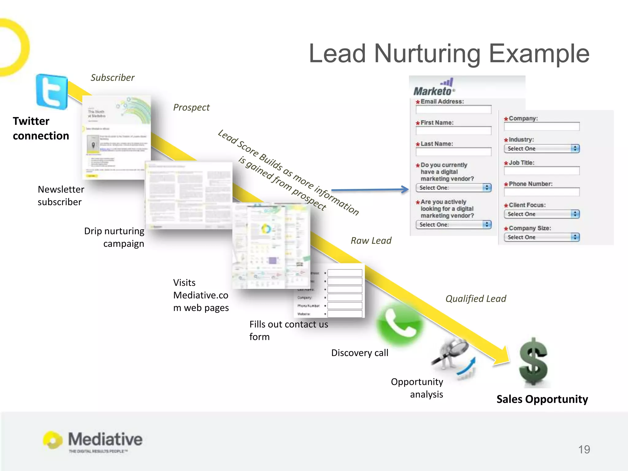 Lead Nurturing Example
                 Subscriber

                              Prospect
Twitter
connection



    Newsletter
    subscriber

             Drip nurturing
                  campaign                                              Raw Lead



                              Visits
                              Mediative.co                                                         Qualified Lead
                              m web pages
                                             Fills out contact us
                                             form
                                                                    Discovery call

                                                                                     Opportunity
                                                                                        analysis
                                                                                                              Sales Opportunity



                                                                                                                             19
 