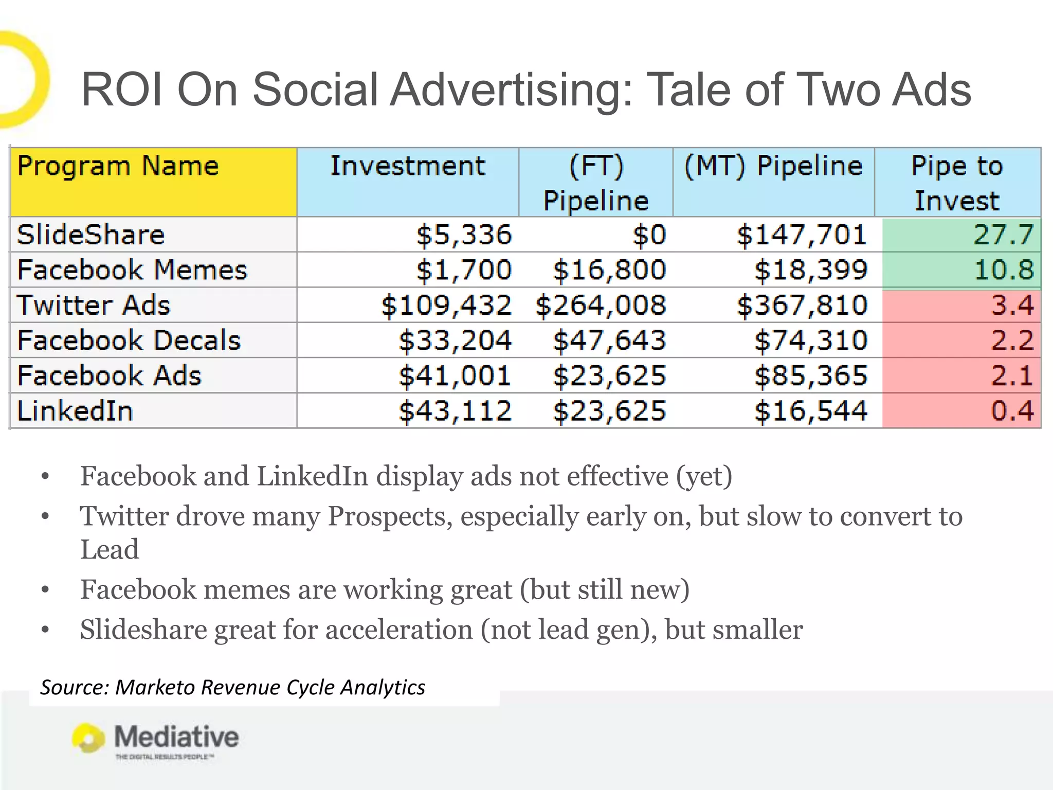 ROI On Social Advertising: Tale of Two Ads




•   Facebook and LinkedIn display ads not effective (yet)
•   Twitter drove many Prospects, especially early on, but slow to convert to
    Lead
•   Facebook memes are working great (but still new)
•   Slideshare great for acceleration (not lead gen), but smaller

Source: Marketo Revenue Cycle Analytics
 