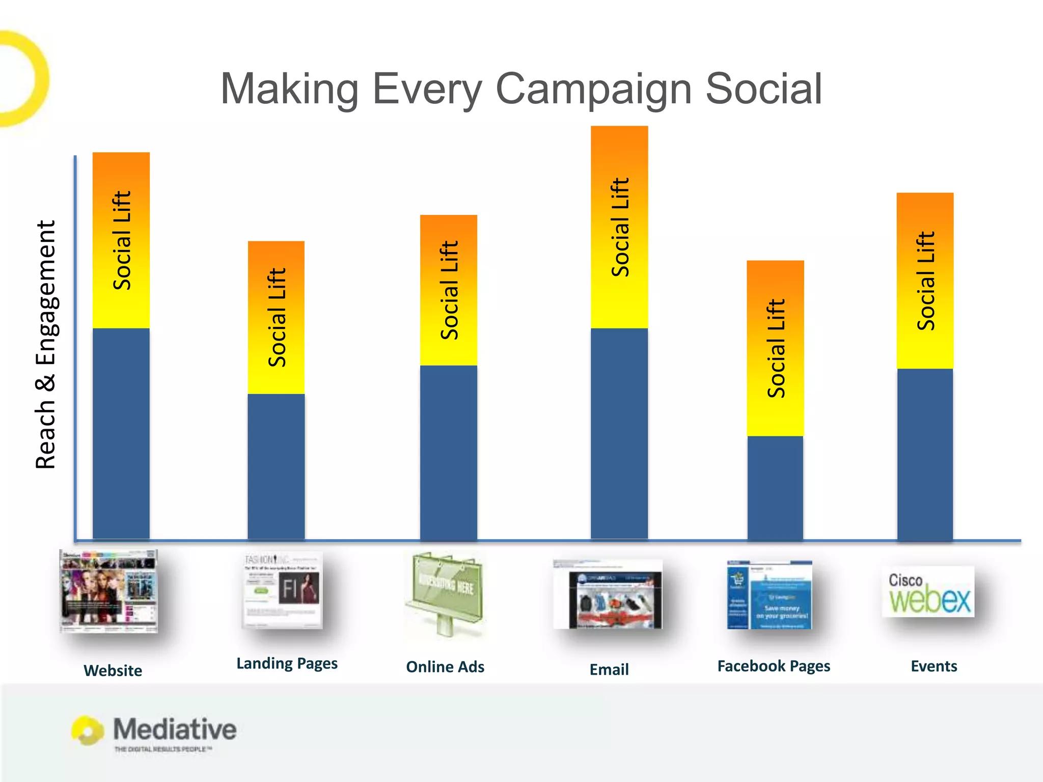Reach & Engagement

                                      Social Lift




Website
                           Social Lift




   Landing Pages
                              Social Lift




 Online Ads
Email
                                       Social Lift




                        Social Lift
                                                     Making Every Campaign Social




 Facebook Pages




                               Social Lift
 Events
 