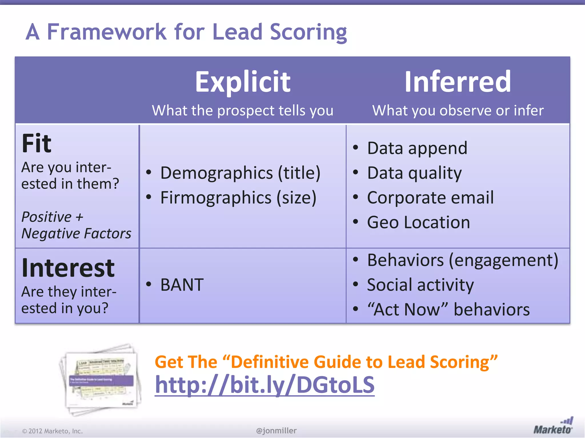 A Framework for Lead Scoring

                                      Explicit                        Inferred
                                What the prospect tells you       What you observe or infer

     Fit                                                      •   Data append
     Are you inter-             • Demographics (title)        •   Data quality
     ested in them?
                                • Firmographics (size)        •   Corporate email
     Positive +                                               •   Geo Location
     Negative Factors
                                                              • Behaviors (engagement)
     Interest                   • BANT                        • Social activity
     Are they inter-
     ested in you?                                            • “Act Now” behaviors

                                 Get The “Definitive Guide to Lead Scoring”
                                 http://bit.ly/DGtoLS
       © 2012
#RevEngine      Marketo, Inc.                  @jonmiller
 