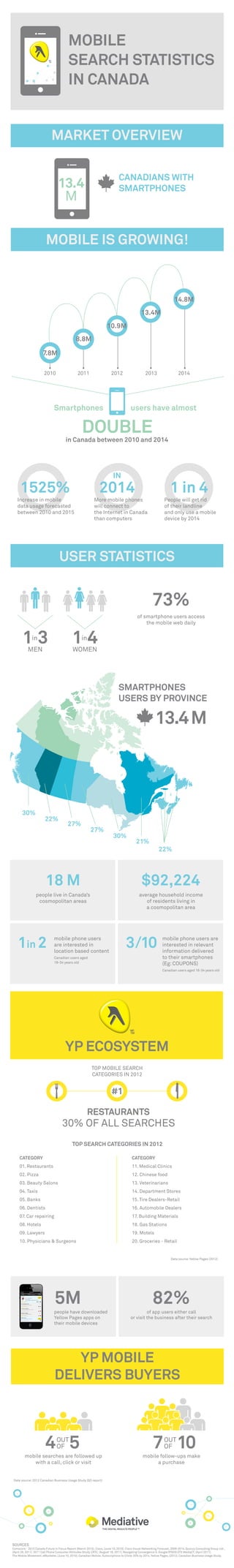 MOBILE
SEARCH STATISTICS
IN CANADA
MARKET OVERVIEW
CANADIANS WITH
SMARTPHONES

13.4
M

MOBILE IS GROWING!

14.8M
13.4M
10.9M
8.8M
7.8M
2010

2011

2012

2013

Smartphones

2014

users have almost

DOUBLE

in Canada between 2010 and 2014

IN

1525%

2014

Increase in mobile
data usage forecasted
between 2010 and 2015

1 in 4

More mobile phones
will connect to
the Internet in Canada
than computers

People will get rid
of their landline
and only use a mobile
device by 2014

USER STATISTICS

73%
13

of smartphone users access
the mobile web daily

14

in

in

MEN

WOMEN

SMARTPHONES
USERS BY PROVINCE

13.4 M

30%

22%

27%

27%

30%

21%

22%

18 M

$92,224

people live in Canada’s
cosmopolitan areas

average household income
of residents living in
a cosmopolitan area

1in 2

3/10

mobile phone users
are interested in
location based content
Canadian users aged
18-34 years old

mobile phone users are
interested in relevant
information delivered
to their smartphones
(Eg: COUPONS)
Canadian users aged 18-34 years old

YP ECOSYSTEM
TOP MOBILE SEARCH
CATEGORIES IN 2012

#1
RESTAURANTS

30% OF ALL SEARCHES
TOP SEARCH CATEGORIES IN 2012
CATEGORY

CATEGORY

01. Restaurants

11. Medical Clinics

02. Pizza

12. Chinese food

03. Beauty Salons

13. Veterinarians

04. Taxis

14. Department Stores

05. Banks

15. Tire Dealers-Retail

06. Dentists

16. Automobile Dealers

07. Car repairing

17. Building Materials

08. Hotels

18. Gas Stations

09. Lawyers

19. Motels

10. Physicians & Surgeons

20. Groceries - Retail

Data source: Yellow Pages (2012)

5M
people have downloaded
Yellow Pages apps on
their mobile devices

82%
of app users either call
or visit the business after their search

YP MOBILE
DELIVERS BUYERS

4 5
OUT
OF

mobile searches are followed up
with a call, click or visit

7 10
OUT
OF

mobile follow-ups make
a purchase

Date source: 2012 Canadian Business Usage Study (Q3 report)

SOURCES

Comscore - 2013 Canada Future in Focus Report (March 2013). Cisco, (June 10, 2010). Cisco Visual Networking Forecast, 2009-2014. Quorus Consulting Group Ltd.,
(April 29, 2011). 2011 Cell Phone Consumer Attitudes Study. CRTC, (August 18, 2011). Navigating Convergence II. Google/IPSOS OTX MediaCT, (April 2011).
The Mobile Movement. eMarketer, (June 10, 2010). Canadian Mobile. Subscriptions to Climb 20% by 2014. Yellow Pages, (2012). Canadian Business Usage Study.

 