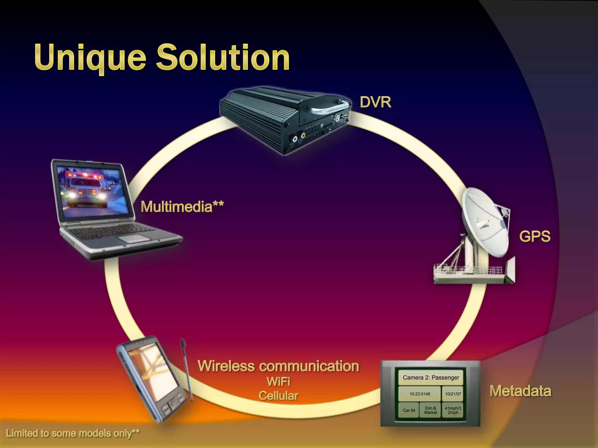 Unique Solution		DVRMultimedia**GPSWireless communicationWiFiCellularMetadataLimited to some models only**