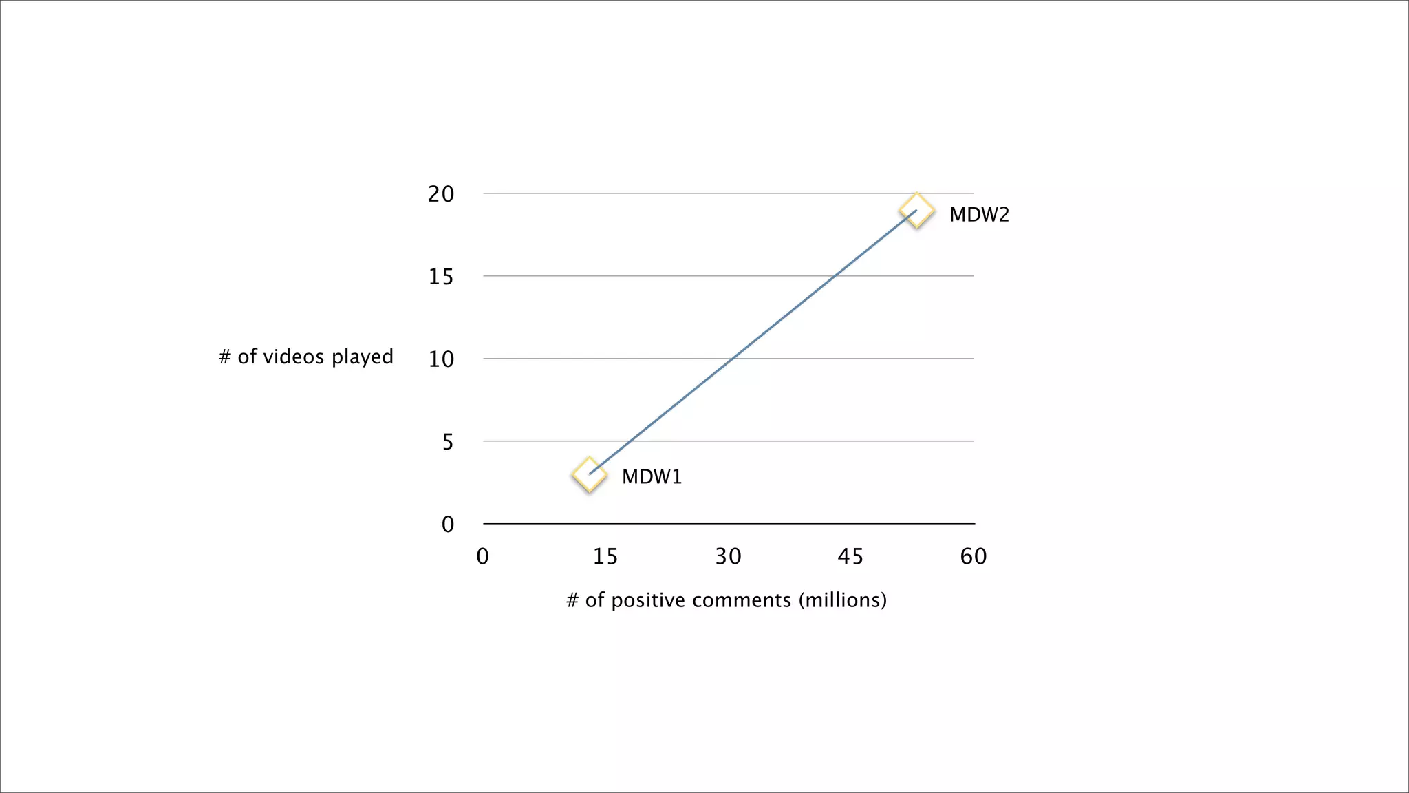 20
                                                                  MDW2


                     15


# of videos played   10


                      5
                                     MDW1

                      0
                          0     15           30          45       60
                              # of positive comments (millions)
 