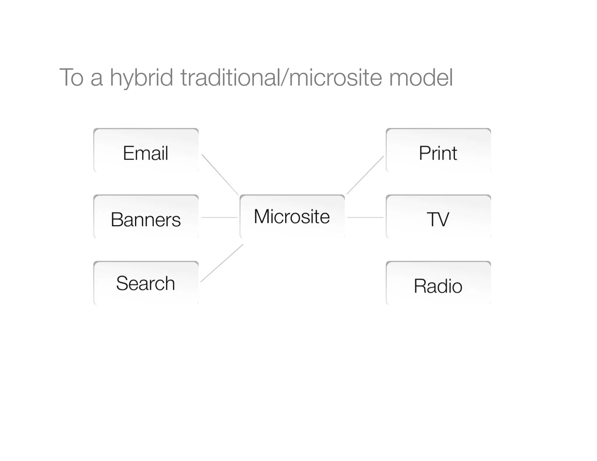 To a hybrid traditional/microsite model
 