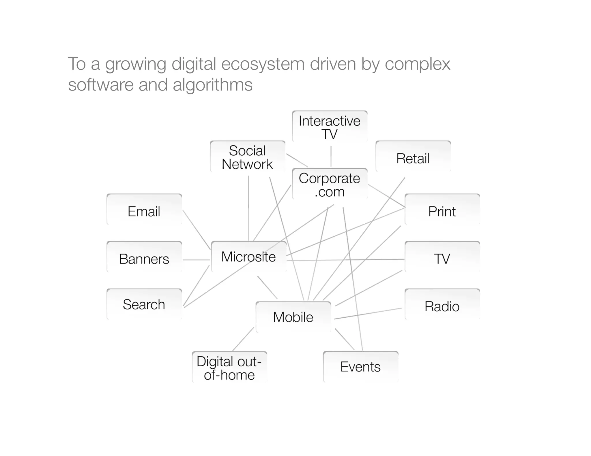 To a growing digital ecosystem driven by complex
software and algorithms
 