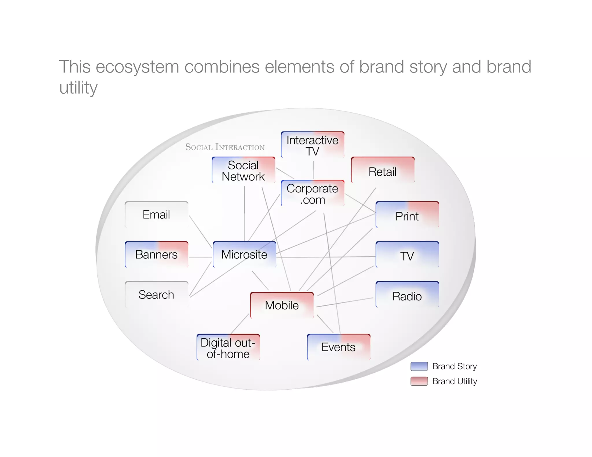 This ecosystem combines elements of brand story and brand
utility
 