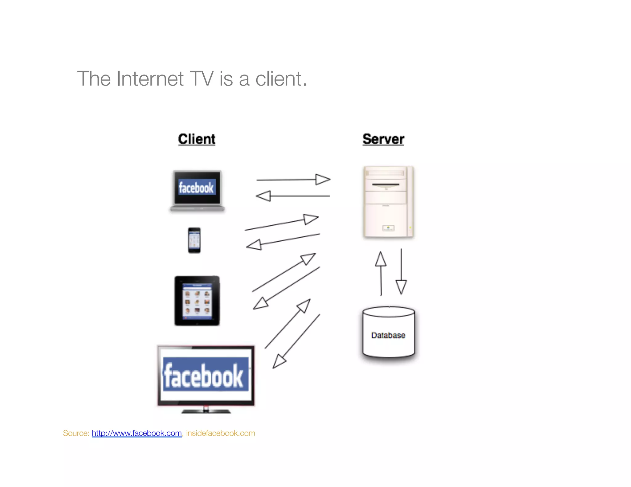 The Internet TV is a client.
   
   
   
   




Source: http://www.facebook.com, insidefacebook.com
 