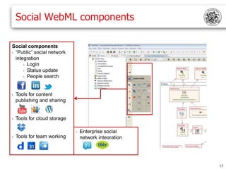 Social WebML components

Social components
• “Public” social network
  integration
      • Login
      • Status update
      • People search




•   Tools for content
    publishing and sharing


•   Tools for cloud storage

                              •   Enterprise social
•   Tools for team working        network integration




                                                        15
 
