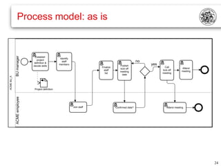 Process model: as is
            BU manager




                             Establish
                                                   Identify
                              project
                            definition &
                                                     staff                                              no
                            decide skills
                                                  members
                                                                                         Publish
                                                                                                             yes
                                                                           Finalize                                  Call         Attend
                                                                                         kick-off
                                                                             staff                                 kick-off       meeting
                                                                                         meeting
                                                                              list                                 meeting
                                                                                           date
ACME BU_X




                             Project definition
            ACME employee




                                                              Join staff              Confirmed date?                 Attend meeting




                                                                                                                                            24
 