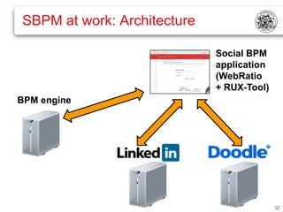 SBPM at work: Architecture

                             Social BPM
                             application
                             (WebRatio
                             + RUX-Tool)
BPM engine




                                           32
 