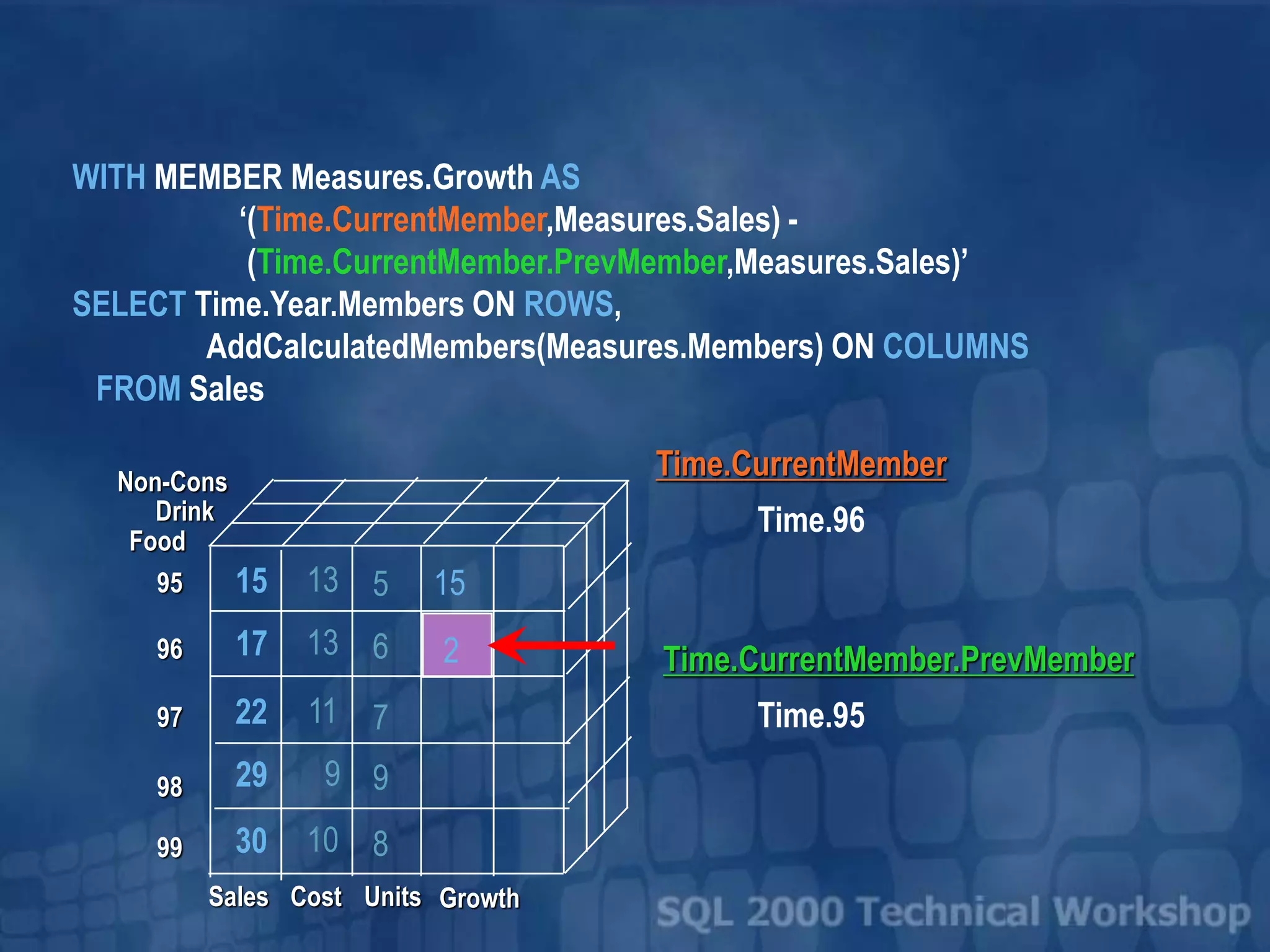 Time.96
Time.95
15
2
15 13 5
17 13 6
22 11 7
29 9 9
30 10 8
97
98
99
Non-Cons
Food
Drink
Sales Cost Units
96
95
Growth
WITH MEMBER Measures.Growth AS
‘(Time.CurrentMember,Measures.Sales) -
(Time.CurrentMember.PrevMember,Measures.Sales)’
SELECT Time.Year.Members ON ROWS,
AddCalculatedMembers(Measures.Members) ON COLUMNS
FROM Sales
Time.CurrentMember
Time.CurrentMember.PrevMember
 