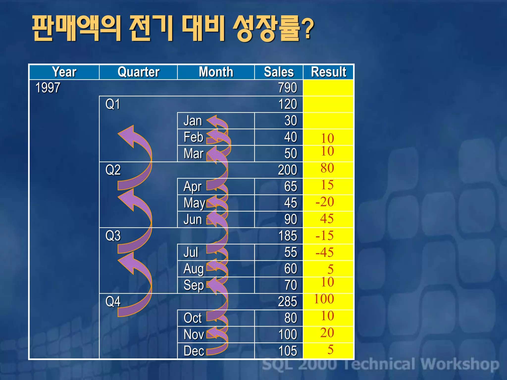 판매액의 전기 대비 성장률?
Year Quarter Month Sales Result
1997 790
Q1 120
Jan 30
Feb 40
Mar 50
Q2 200
Apr 65
May 45
Jun 90
Q3 185
Jul 55
Aug 60
Sep 70
Q4 285
Oct 80
Nov 100
Dec 105
10
10
100
10
20
5
-20
45
-15
-45
5
10
80
15
 