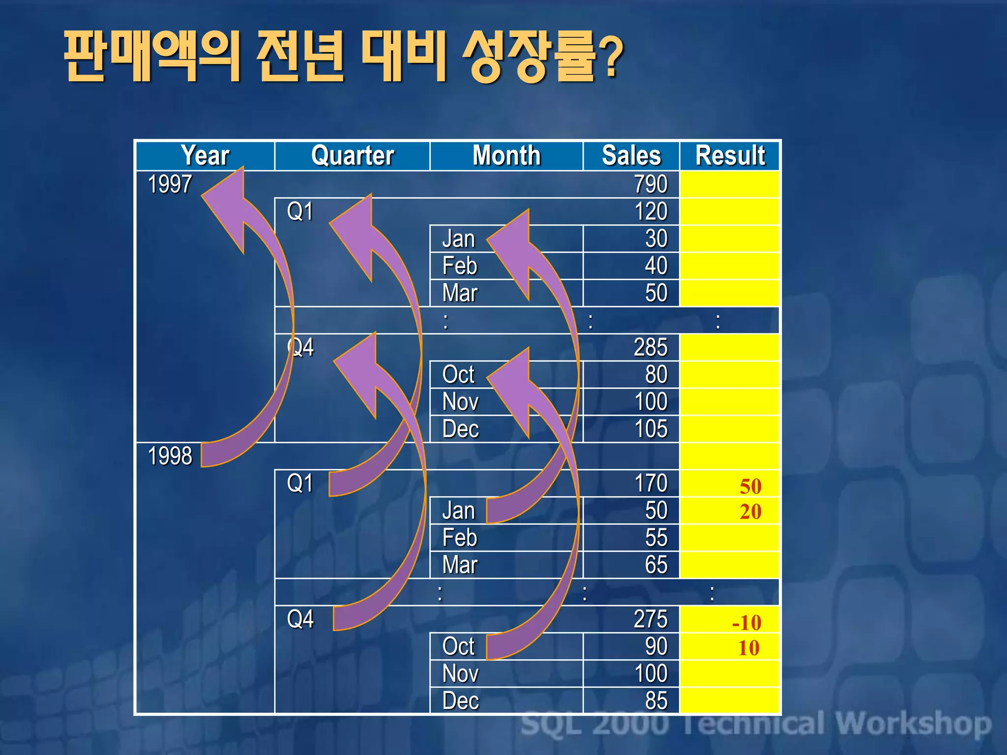 판매액의 전년 대비 성장률?
Year Quarter Month Sales Result
1997 790
Q1 120
Jan 30
Feb 40
Mar 50
: : :
Q4 285
Oct 80
Nov 100
Dec 105
1998
Q1 170
Jan 50
Feb 55
Mar 65
: : :
Q4 275
Oct 90
Nov 100
Dec 85
20
10
50
-10
 