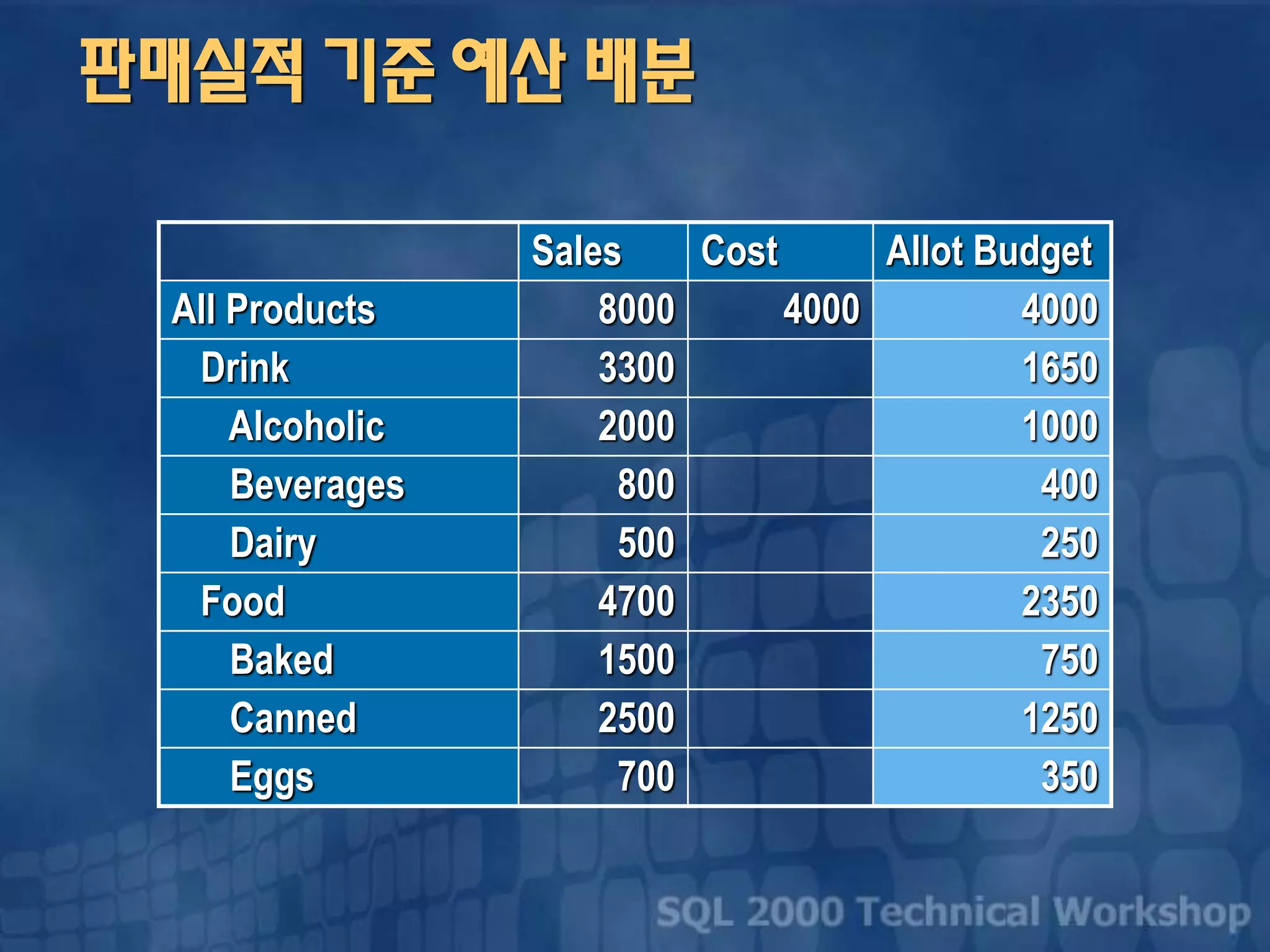 판매실적 기준 예산 배분
Sales Cost Allot Budget
All Products 8000 4000 4000
Drink 3300 1650
Alcoholic 2000 1000
Beverages 800 400
Dairy 500 250
Food 4700 2350
Baked 1500 750
Canned 2500 1250
Eggs 700 350
 
