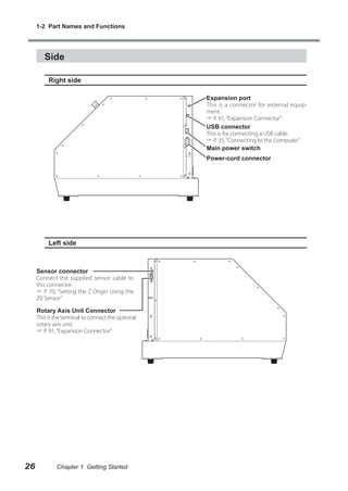 1-2 Part Names and Functions

Side
Right side
Expansion port
This is a connector for external equipment.
 P. 91, “Expansion Connector”
USB connector
This is for connecting a USB cable.
 P. 35, “Connecting to the Computer”
Main power switch
Power-cord connector

Left side

Sensor connector
Connect the supplied sensor cable to
this connector.
 P. 70, “Setting the Z Origin Using the
Z0 Sensor”
Rotary Axis Unit Connector
This is the terminal to connect the optional
rotary axis unit.
 P. 91, “Expansion Connector”

26

Chapter 1 Getting Started

 
