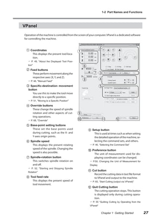1-2 Part Names and Functions

VPanel
Operation of the machine is controlled from the screen of your computer. VPanel is a dedicated software
for controlling the machine.

Coordinates
This displays the present tool location.
 P. 49, "About the Displayed Tool Position"

Feed buttons
These perform movement along the
respective axes (X, Y, and Z).
 P. 48, "Manual Feed"

Specific-destination movement
button
You use this to make the tool move
directly to a specific position.
 P. 51, "Moving to a Specific Position"

Override buttons
These change the speed of spindle
rotation and other aspects of cutting operations.
 P. 68, "Override"

Base-point setting buttons
These set the base points used
during cutting, such as the X- and
Y-axes origin points.
Spindle speed
This displays the present rotating
speed of the spindle. Changing the
speed is also possible.
Spindle-rotation button
This switches spindle rotation on
and off.
 P. 52, "Starting and Stopping Spindle
Rotation"

Tool feed rate
This displays the present speed of
tool movement.

Setup button
This is used at times such as when setting
the detailed operation of the machine, selecting the command sets, and others.
 P. 46, “Selecting the Command Set”

Preference button
The unit of measurement used for displaying coordinates can be changed.
 P.50, Changing the Unit of Measurement for
Display

Cut button
Record the cutting data in text file format
to VPanel and output to the machine.
 P. 65, “Start Cutting (output via VPanel)”

Quit Cutting button
The cutting operation stops. This button
is displayed only during cutting operation.
 P. 55 “Quitting Cutting by Operating from the
VPanel"

Chapter 1 Getting Started

27

 