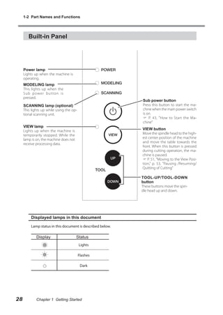 1-2 Part Names and Functions

Built-in Panel

Power lamp
Lights up when the machine is
operating.
MODELING lamp
This lights up when the
Sub power button is
pressed.

Sub power button
Press this button to start the machine when the main power switch
is on.
 P. 43, "How to Start the Machine"

SCANNING lamp (optional)
This lights up while using the optional scanning unit.
VIEW lamp
Lights up when the machine is
temporarily stopped. While the
lamp is on, the machine does not
receive processing data.

VIEW button
Move the spindle head to the highest center position of the machine
and move the table towards the
front. When this button is pressed
during cutting operation, the machine is paused.
 P. 51, "Moving to the View Position," p. 53, "Pausing /Resuming/
Quitting of Cutting"
TOOL-UP/TOOL-DOWN
button
These buttons move the spindle head up and down.

Displayed lamps in this document
Lamp status in this document is described below.

Display

Status
Lights
Flashes
Dark

28

Chapter 1 Getting Started

 