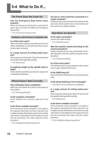 5-4 What to Do If...
The Power Does Not Come On.
Has the Emergency Stop button been
pressed?

When the Emergency Stop button is pressed, the
power does not come on. Release the Emergency
Stop button.
 P. 42, "To Cancel an Emergency Stop"

Initialization is Not Performed or Initialization Fails.
Is a front cover open?

When starting the machine, close the front cover. For
safety, initialization is not performed when a cover
remains open at startup.

Is a large amount of cutting waste present?

Clean away any cutting waste. Clean the area around
the spindle head especially carefully.
 P. 76, "Maintenance"

Is anything caught on the spindle head or
table?

Check whether something has become caught and
is impeding initialization.

VPanel Doesn't Start Correctly.

Are two or more machines connected to a
single computer?
VPanel cannot control more than one machine at the
same time. Never connect two or more instances of
this machine to a single computer.

Operations are Ignored.
Is the cable connected?
Connect the cable securely.
 P. 34, "Cable Connections"

Was the machine started according to the
correct procedure?

Simply switching on the main power does not enable operation. Start the machine using the correct
procedure.
 P. 43, "Starting and Quitting"

Is a front cover open?

This machine restricts some operations when a front
cover is open. Close the front cover.

Is the VIEW lamp on?

Press and hold the VIEW button to cancel the paused
state.

Is the lamps flashing an error message?

Has initialization been completed?

 P. 80, “What to Do If a Flashing Error Is Displayed."”

 P. 43, "Starting and Quitting"

Is a large amount of cutting waste present?

Before you start VPanel, first switch on the power to
the machine.

Is the computer connected?

Clean away any cutting waste. Clean the area around
the spindle head especially carefully.

Check whether the connector cable has come
loose.

 P. 76, "Maintenance"

Is the driver installed correctly?

If the connection to the computer is not made in
the sequence described, the driver may fail to be
installed correctly. VPanel does not function normally
when driver is misconfigured. Check again to ensure
that the connection was made using the correct
procedure.

If the connection to the computer is not made in
the sequence described, the driver may fail to be
installed correctly. VPanel does not function normally
when driver is misconfigured. Check again to ensure
that the connection was made using the correct
procedure.
 P. 38, "Installing the Windows-based Driver"

78

Chapter 5 Appendix

Is the driver installed correctly?

 P. 38, "Installing the Windows-based Driver"

 