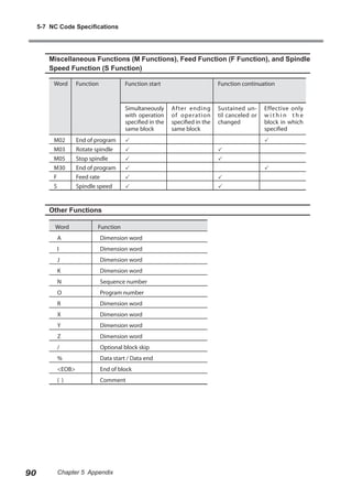5-7 NC Code Specifications

Miscellaneous Functions (M Functions), Feed Function (F Function), and Spindle
Speed Function (S Function)
Word

Function

Function start

Simultaneously
with operation
specified in the
same block
M02
M03
M05
M30
F
S

End of program
Rotate spindle
Stop spindle
End of program
Feed rate
Spindle speed








Other Functions
Word

Function

A
I

Dimension word

J

Dimension word

K

Dimension word

N

Sequence number

O

Program number

R

Dimension word

X

Dimension word

Y

Dimension word

Z

Dimension word

/

Optional block skip

%

Data start / Data end

<EOB>

End of block

( )

90

Dimension word

Comment

Chapter 5 Appendix

Function continuation

After ending
of operation
specified in the
same block

Sustained until canceled or
changed

Effective only
within the
block in which
specified








 