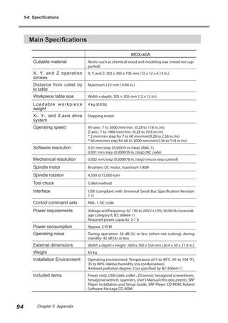 5-8 Specifications

Main Specifications
MDX-40A
Cuttable material
X, Y, and Z operation
strokes

X, Y, and Z: 305 x 305 x 105 mm (12 x 12 x 4.13 in.)

Distance from collet tip
to table

Maximum 123 mm ( 4.84 in.)

Workpiece table size

Width x depth: 305 × 305 mm (12 x 12 in.)

Loadable workpiece
weight

4 kg (8.8 lb)

X-, Y-, and Z-axis drive
system

Stepping motor

Operating speed

XY-axis : 7 to 3000 mm/min. (0.28 to 118 in./m)
Z-axis : 7 to 1800 mm/min. (0.28 to 70.8 in./m)
* 2 mm/min step for 7 to 60 mm/min(0.28 to 2.36 in./m)
* 60 mm/min step for 60 to 3000 mm/min(2.36 to 118 in./m).

Software resolution

0.01 mm/step (0.00039 in./step) (RML-1),
0.001 mm/step (0.000039 in./step) (NC code)

Mechanical resolution

0.002 mm/step (0.000078 in./step) (micro-step control)

Spindle motor

Brushless DC motor, maximum 100W

Spindle rotation

4,500 to15,000 rpm

Tool chuck

Collet method

Interface

USB (compliant with Universal Serial Bus Specification Revision
1.1)

Control command sets

RML-1, NC code

Power requirements

Voltage and frequency: AC 100 to 240 V ±10%, 50/60 Hz (overvoltage category II, IEC 60664-1)
Required power capacity: 2.1 A

Power consumption

Approx. 210 W

Operating noise

During operation: 56 dB (A) or less (when not cutting), during
standby: 42 dB (A) or less

External dimensions

Width x depth x height : 669 x 760 x 554 mm (26.4 x 30 x 21.9 in.)

Weight

65 kg

Installation Environment

Operating environment: Temperature of 5 to 40°C (41 to 104 °F),
35 to 80% relative humidity (no condensation)
Ambient pollution degree: 2 (as specified by IEC 60664-1)

Included items

94

Resins such as chemical wood and modeling wax (metal not supported)

Power cord, USB cable, collet , Z0 sensor, hexagonal screwdrivers,
hexagonal wrench, spanners, User’s Manual (this document), SRP
Player Installation and Setup Guide, SRP Player CD-ROM, Roland
Software Package CD-ROM

Chapter 5 Appendix

 