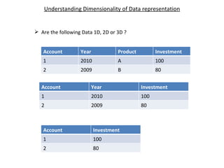Understanding Dimensionality of Data representation Are the following Data 1D, 2D or 3D ?  Account Year Investment 1 2010 100 2 2009 80 Account Investment 1 100 2 80 Account Year Product Investment 1 2010 A 100 2 2009 B 80 