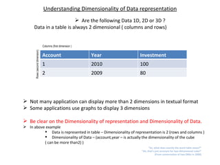 Understanding Dimensionality of Data representation Are the following Data 1D, 2D or 3D ?  Data in a table is always 2 dimensional ( columns and rows) Not many application can display more than 2 dimensions in textual format Some applications use graphs to display 3 dimensions Be clear on the Dimensionality of representation and Dimensionality of Data.   In above example  Data is represented in table – Dimensionality of representation is 2 (rows and columns ) Dimensionality of Data – (account,year – is actually the dimensionality of the cube  ( can be more than2) ) Columns (first dimension )  Rows (second dimension) “ So, what does exactly the word table mean?” “Ah, that’s just acronym for two-dimensional cube!” (From conversation of two DBAs in 2000) Account Year Investment 1 2010 100 2 2009 80 