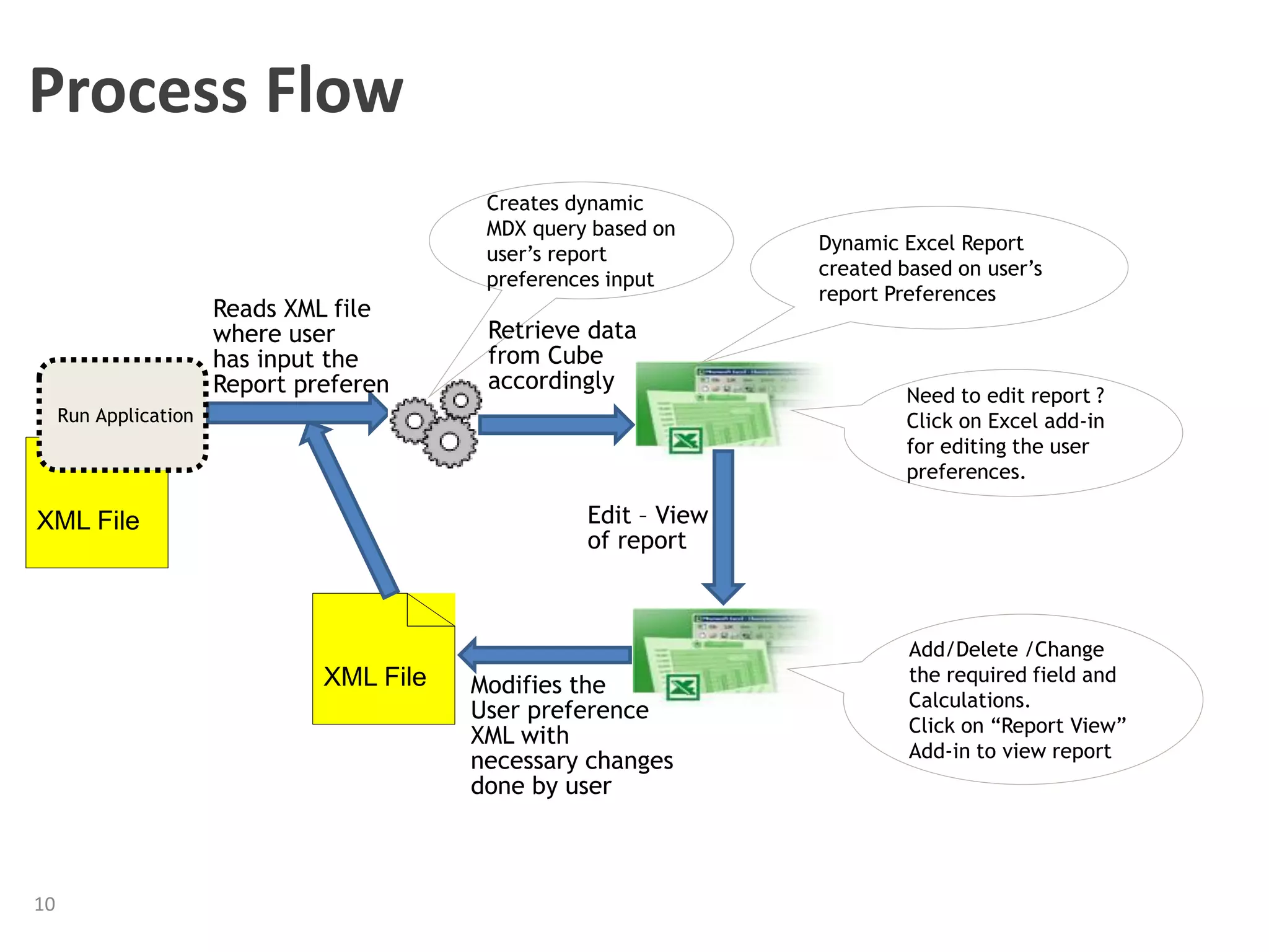 Process Flow
10
Reads XML file
where user
has input the
Report preferences
Creates dynamic
MDX query based on
user’s report
preferences input
Retrieve data
from Cube
accordingly
Dynamic Excel Report
created based on user’s
report Preferences
Need to edit report ?
Click on Excel add-in
for editing the user
preferences.
Edit – View
of report
XML File
Run Application
Modifies the
User preference
XML with
necessary changes
done by user
XML File
Add/Delete /Change
the required field and
Calculations.
Click on “Report View”
Add-in to view report
 