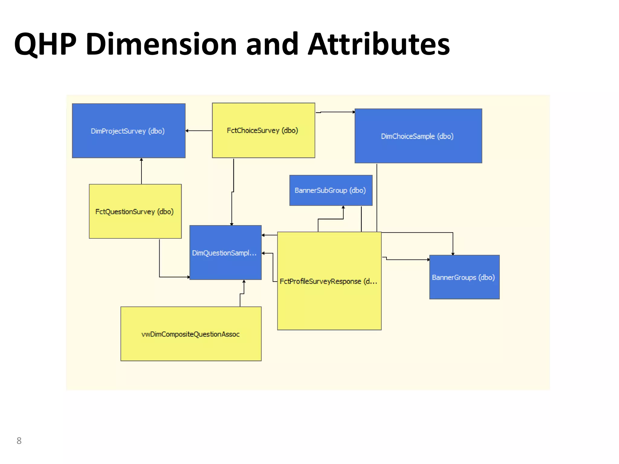 QHP Dimension and Attributes
8
 