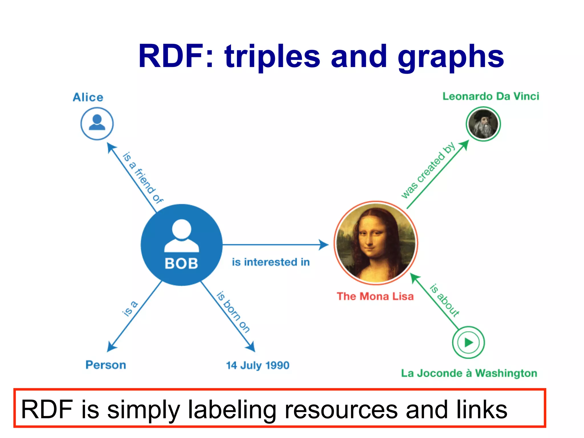 RDF: triples and graphs
RDF is simply labeling resources and links
 