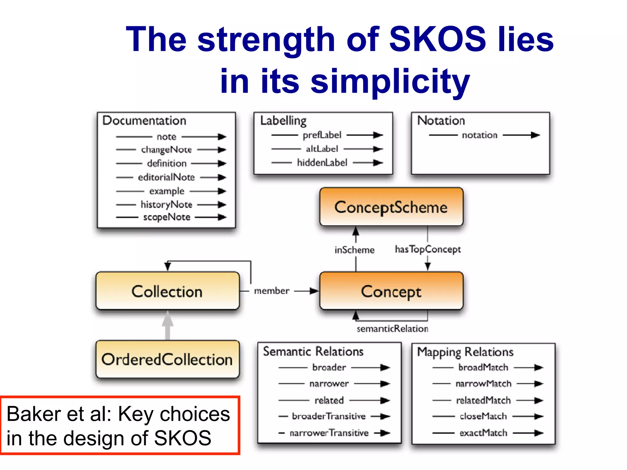 The strength of SKOS lies
in its simplicity
Baker et al: Key choices
in the design of SKOS
 