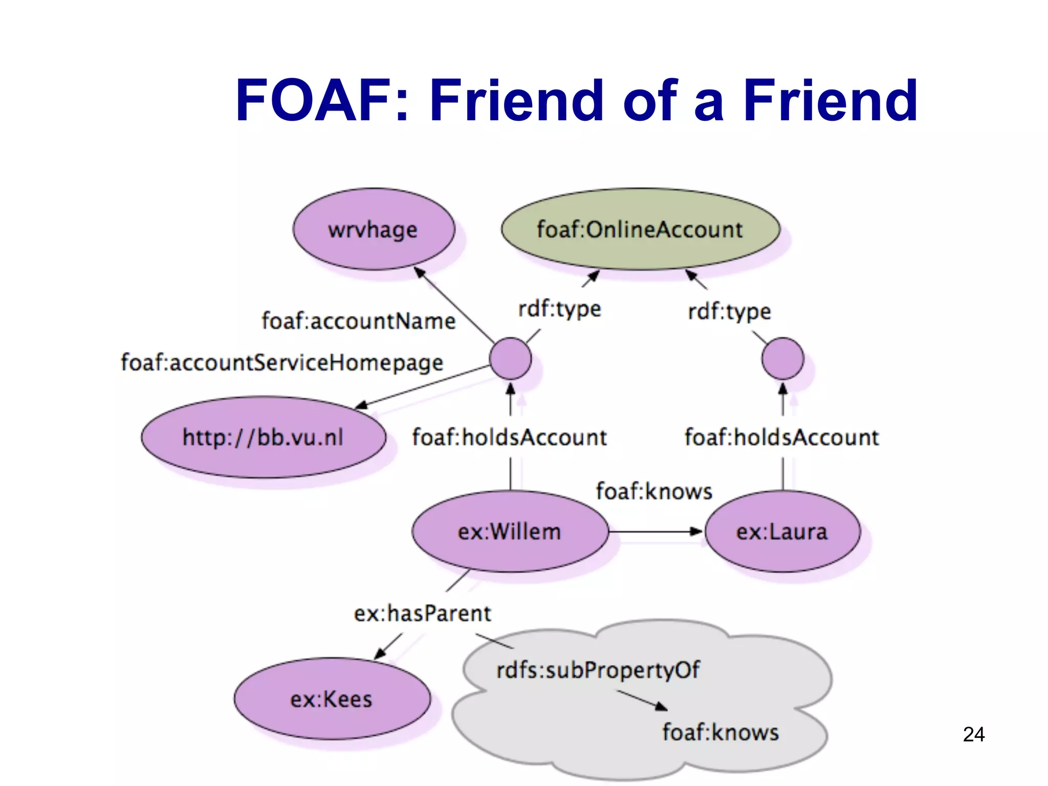 24
FOAF: Friend of a Friend
 