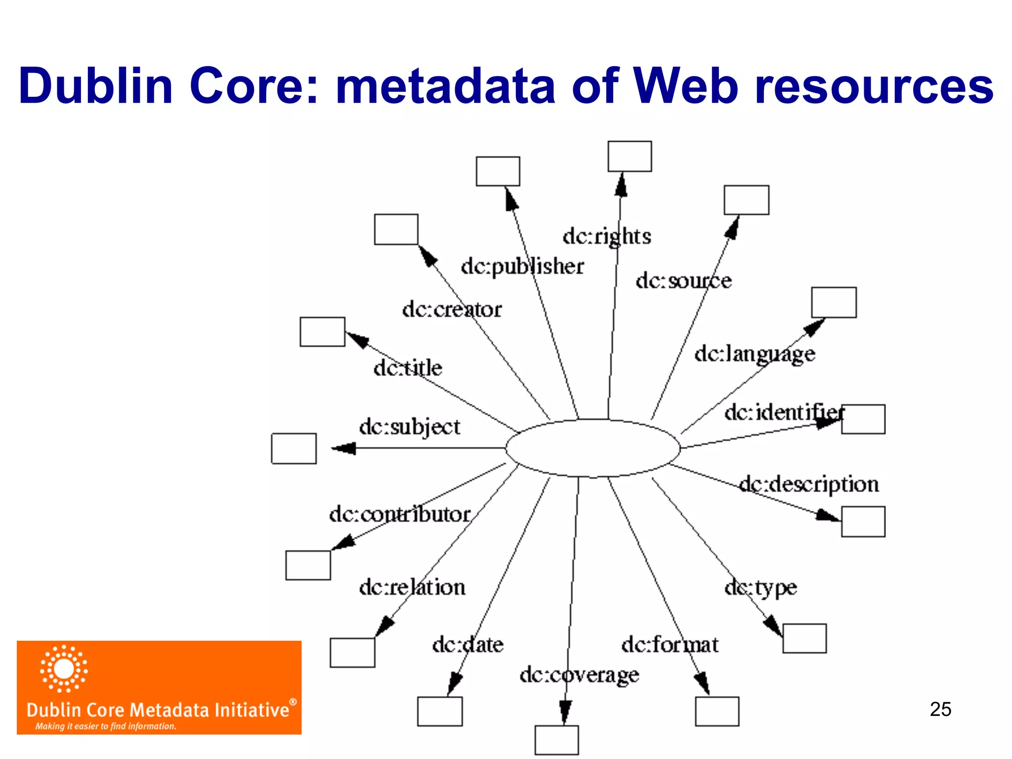 25
Dublin Core: metadata of Web resources
 
