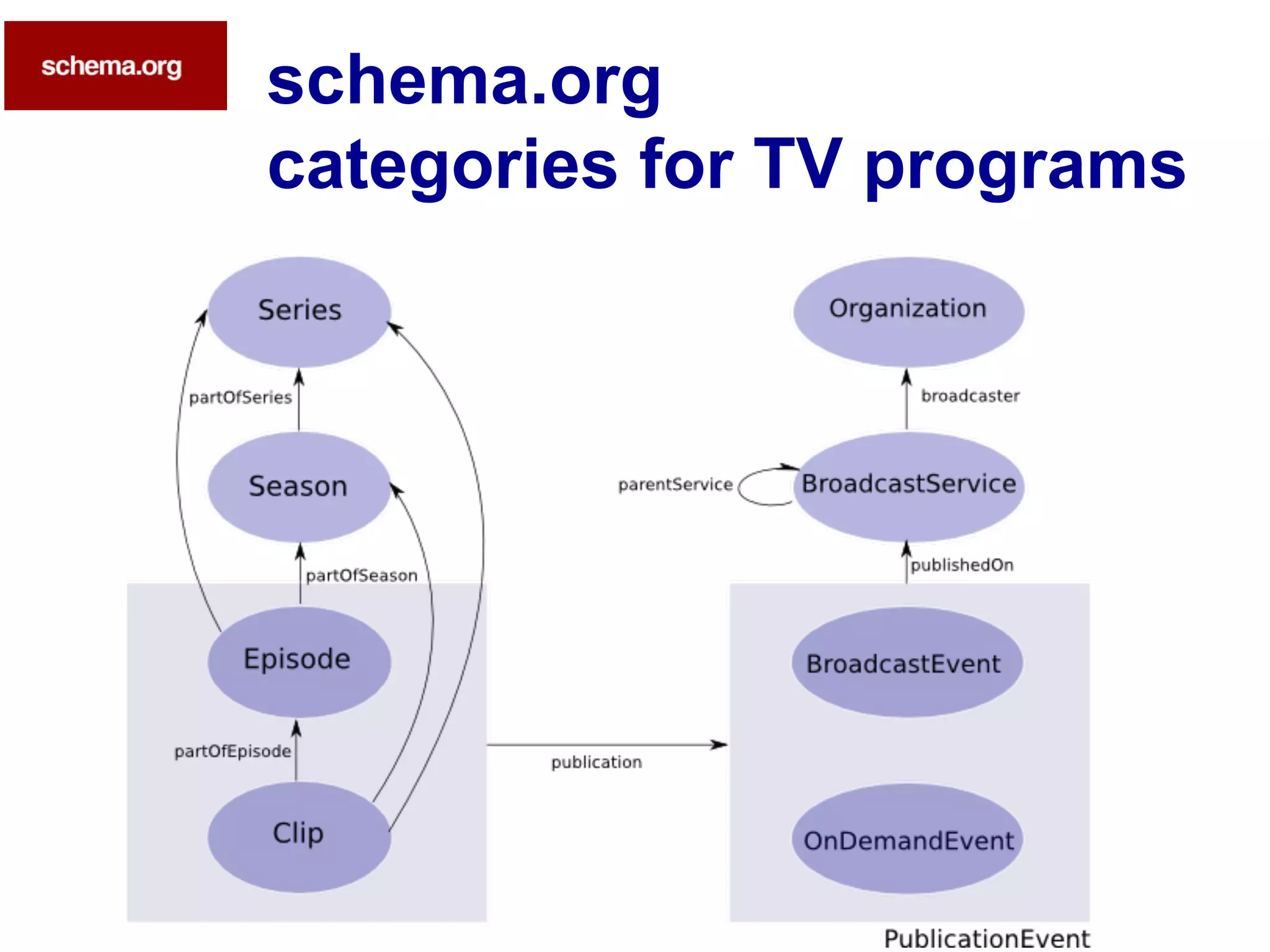 schema.org
categories for TV programs
 