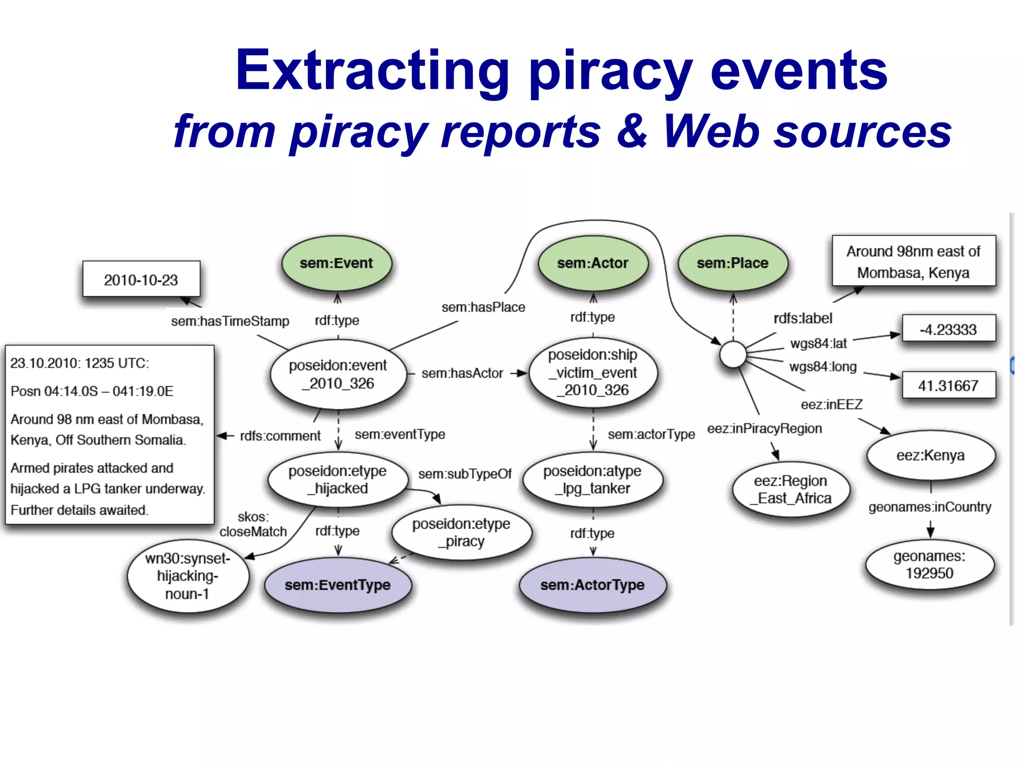 Extracting piracy events
from piracy reports & Web sources
 