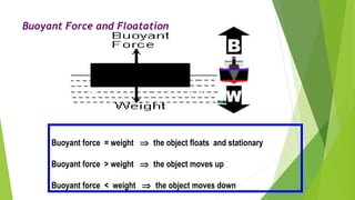 Buoyant Force and Floatation
Buoyant force = weight ⇒ the object floats and stationary
Buoyant force > weight ⇒ the object moves up
Buoyant force < weight ⇒ the object moves down
 