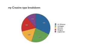 my Creative type breakdown



                     11%

                                 32%
                                       art director
             18%
                                       strategist
                                       director
                                       designer
                                       copywriter
               16%
                           23%
 